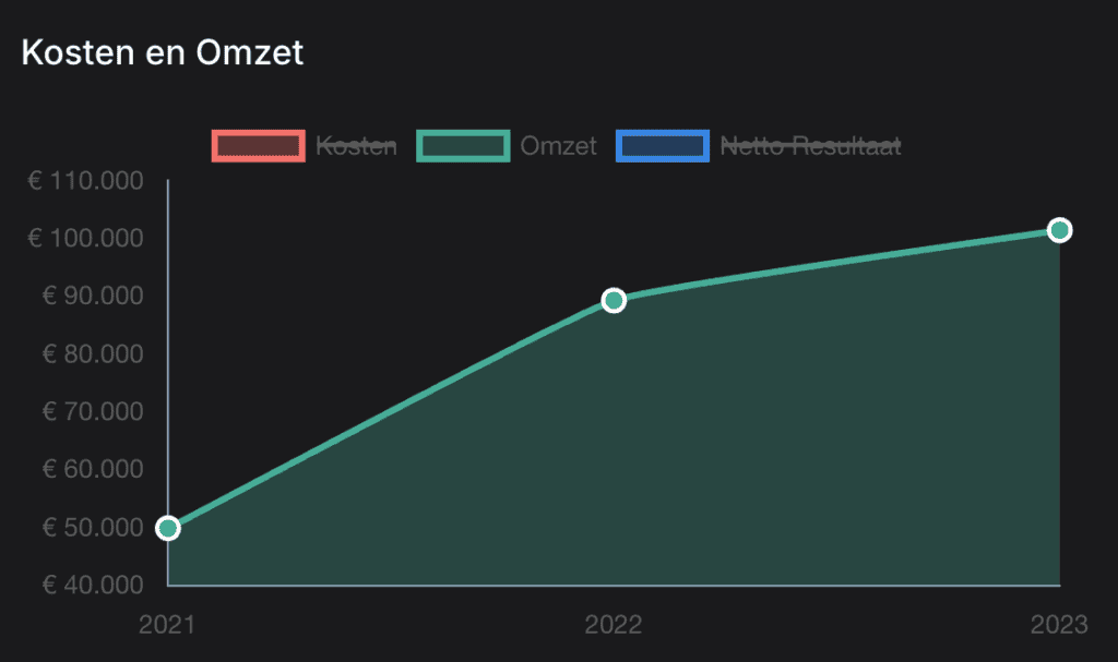 omzetgrafiek 2021 t/m 2023