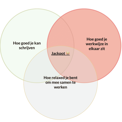 venn diagram 100k pro(ces) copywriter